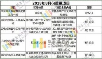 新鄉8月樓市觀察 鳳泉湖破土啟新篇，土拍市場暗流涌動